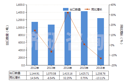 2012-2016年中國(guó)酒石酸鹽及酒石酸酯(HS29181300)出口量及增速統(tǒng)計(jì)